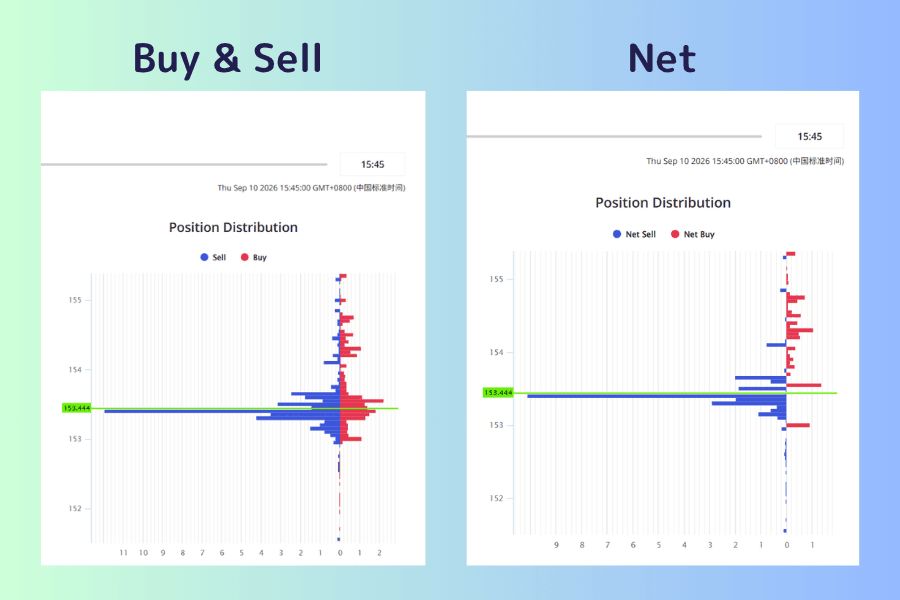 The USDJPY position distribution shown in both view modes side by side. On the left, Buy & Sell, with a Sell and Buy legend and blue sell bars interleaved with red buy bars at prices above and below the current level. On the right, Net, with the legend now reading Net Sell and Net Buy, each price reduced to a single netted bar so the picture is far cleaner, and the largest axis tick dropping from twelve to eight. Both mark the current price with a green horizontal line