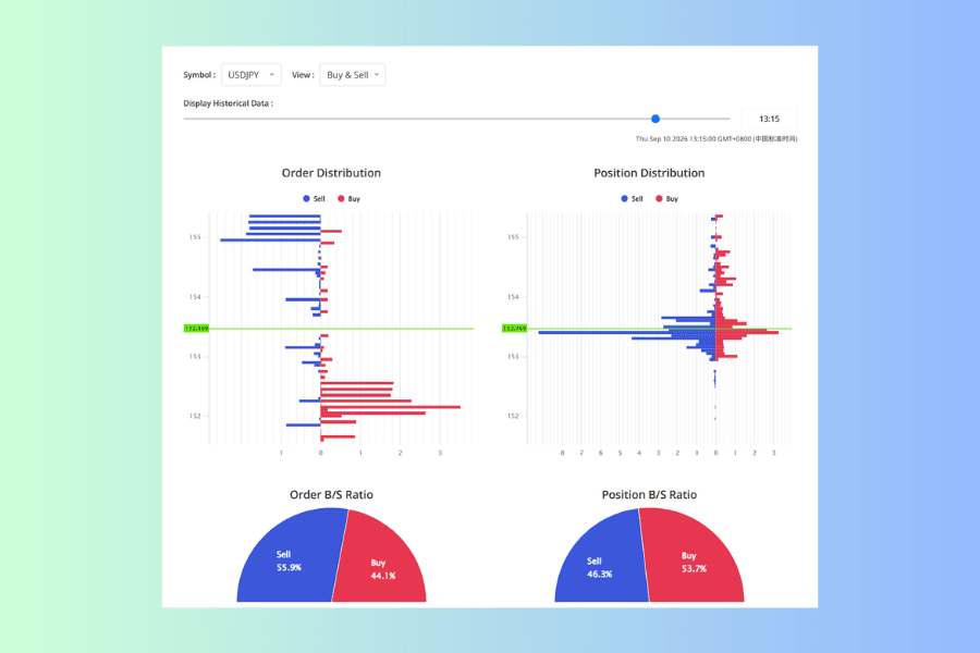The two semicircular gauges for USDJPY at a single moment. On the left the Order B/S Ratio reads 55.9% sell and 44.1% buy, with the blue sell wedge the larger; on the right the Position B/S Ratio reads 46.3% sell and 53.7% buy, with the red buy wedge the larger, so the majority side of each gauge falls on the opposite side