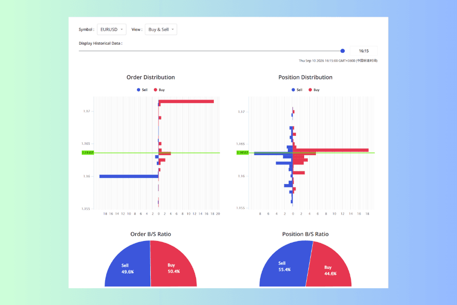 The full EURUSD screen. Above are the Order Distribution and Position Distribution charts: the order chart has a single red buy bar reaching close to the top of the scale around 1.172 and a blue sell bar of similar length around 1.16, with the prices in between almost empty, while the position chart has a single red bar reaching near the top of the scale just above the current price. Below, the two gauges read 49.6% sell and 50.4% buy for orders, and 55.5% sell and 44.5% buy for positions