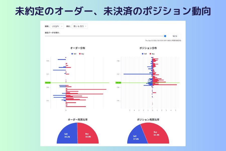 未約定のオーダー、未決済のポジション動向ツールのメイン画面。上部に銘柄、表示、過去データを表示の3つのコントロールがあり、その下にオーダー分布とポジション分布という左右対称の棒グラフ2つ、さらにオーダー売買比率とポジション売買比率という半円図2つが並んでいる