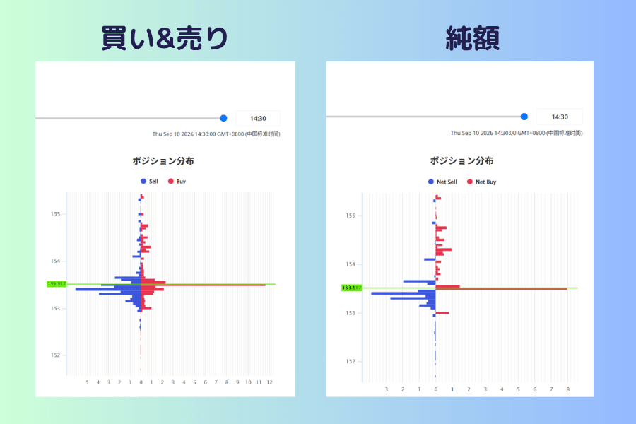 USDJPY のポジション分布図を2つの表示モードで並べた比較画像。左は買い & 売りで、凡例は Sell と Buy、現在値の上下の価格に青い売り棒と赤い買い棒が交互に並ぶ。右は純額で、凡例は Net Sell と Net Buy に変わり、同じ価格は相殺後の1本だけになって画面がはるかにすっきりし、横軸の最大目盛りも12から8に下がっている。どちらも現在値が緑の横線で示されている