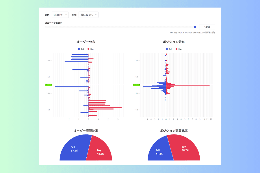 USDJPY の同じ時点における2つの半円図。左のオーダー売買比率は売り 55.9%、買い 44.1% で青い売り側が大きく、右のポジション売買比率は売り 46.3%、買い 53.7% で赤い買い側が大きく、2つの図の多数側がちょうど逆になっている