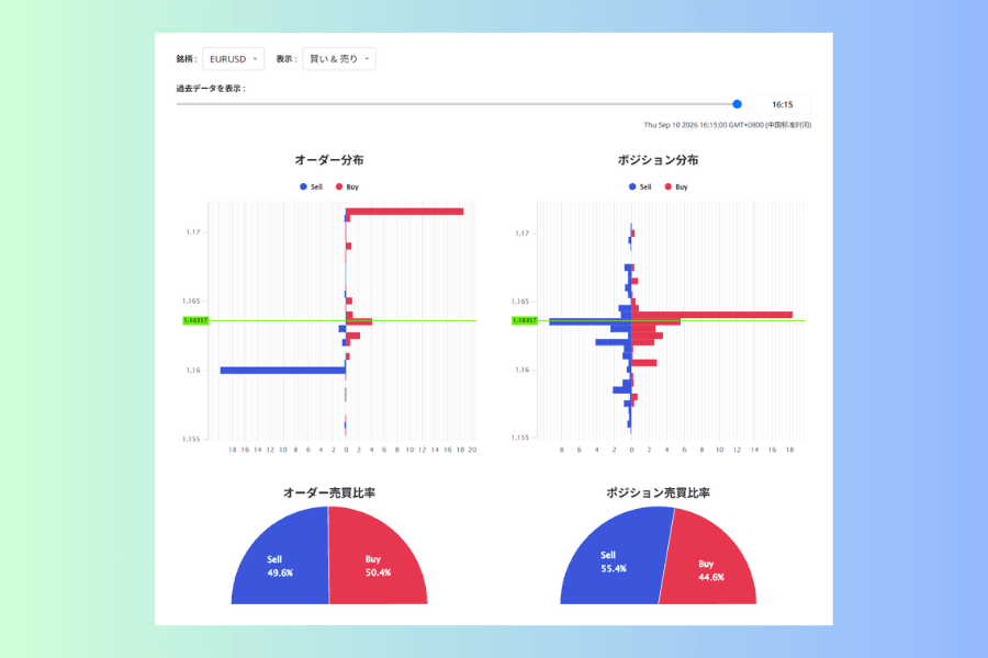 EURUSD の画面全体。上部にオーダー分布とポジション分布の2枚。オーダー分布では1.172 付近に目盛り上限近くまで届く赤い買い注文の棒が1本、1.16 付近に同じくらい長い青い売り注文の棒が1本あり、その間の価格はほとんど空になっている。ポジション分布では現在値のすぐ上に上限近くまで届く赤い棒が1本ある。下部の2つの半円図は、オーダー売買比率が売り 49.6%・買い 50.4%、ポジション売買比率が売り 55.5%・買い 44.5%