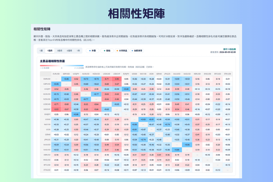 相關性矩陣的主畫面,上方是 1週 到 1年 的期間按鈕與外匯、股指、大宗商品、加密貨幣的類別篩選器,下方是 19 個品種的色塊矩陣,藍色格代表正相關、紅色格代表負相關