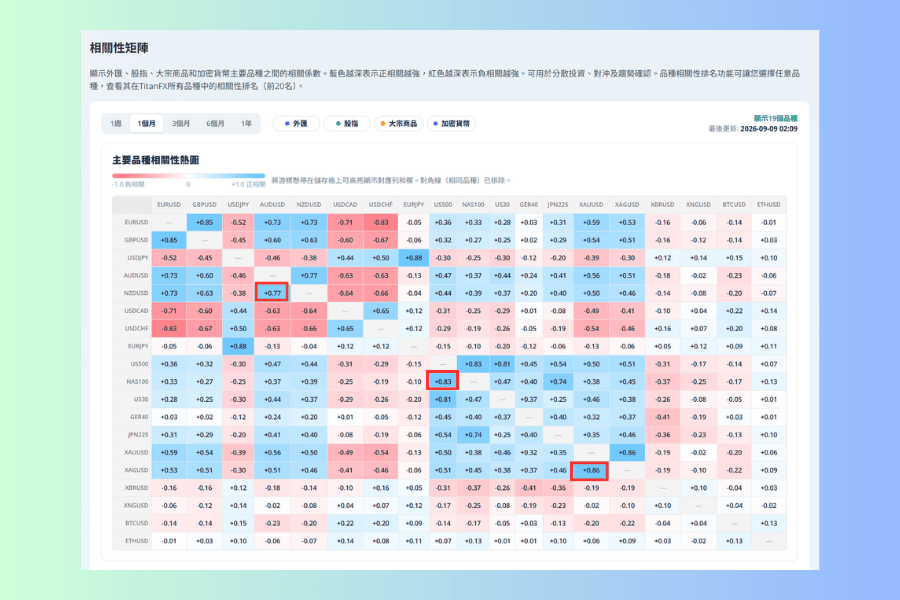 相關性矩陣的局部畫面,用紅框標示出 XAUUSD 與 XAGUSD、US500 與 NAS100、AUDUSD 與 NZDUSD 三個交叉點的深藍色格子