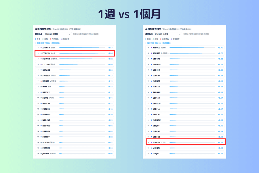 兩張品種相關性排名的畫面並排,基準品種都是 BTCUSD。左邊期間為 1週,強正相關第二名是 ETHUSD 的 +0.86;右邊期間為 1個月,ETHUSD 掉到第 18 名的 +0.13,前兩名換成 XRPUSD 與 BCHUSD