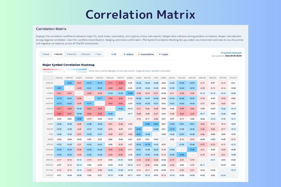 The main Correlation Matrix screen, with period buttons from 1 Week to 1 Year and category filters for FX, Indices, Commodities and Crypto across the top, above a grid of colored cells for 19 instruments where blue marks positive correlation and red marks negative