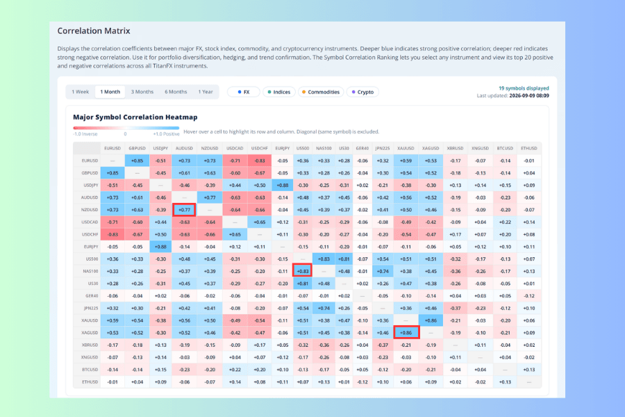 A close-up of part of the correlation matrix with red boxes around three deep blue cells: the intersections of XAUUSD with XAGUSD, US500 with NAS100, and AUDUSD with NZDUSD