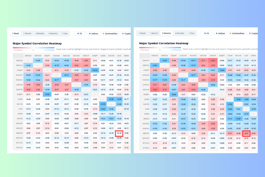 Two close-ups of the correlation matrix side by side, both with a red box around the intersection of US30 and XBRUSD. On the left, with the period set to 1 week, the cell is a pale positive value; on the right, at 3 months, it is a clearly red negative value