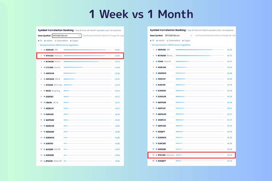 Two Symbol Correlation Ranking screens side by side, both with BTCUSD as the base symbol. On the left, the period is 1 week and ETHUSD is second at +0.86; on the right the period is 1 month and ETHUSD has fallen to nineteenth at +0.13, with XRPUSD and BCHUSD in the top two
