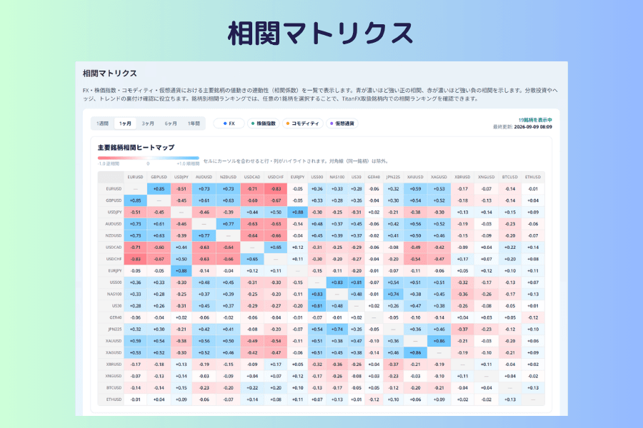 相関マトリクスのメイン画面。上部に1週間から1年間までの期間ボタンとFX、株価指数、コモディティ、仮想通貨のカテゴリフィルタが並び、その下に19銘柄の色マスの表が広がっている。青いマスが正の相関、赤いマスが負の相関を示す