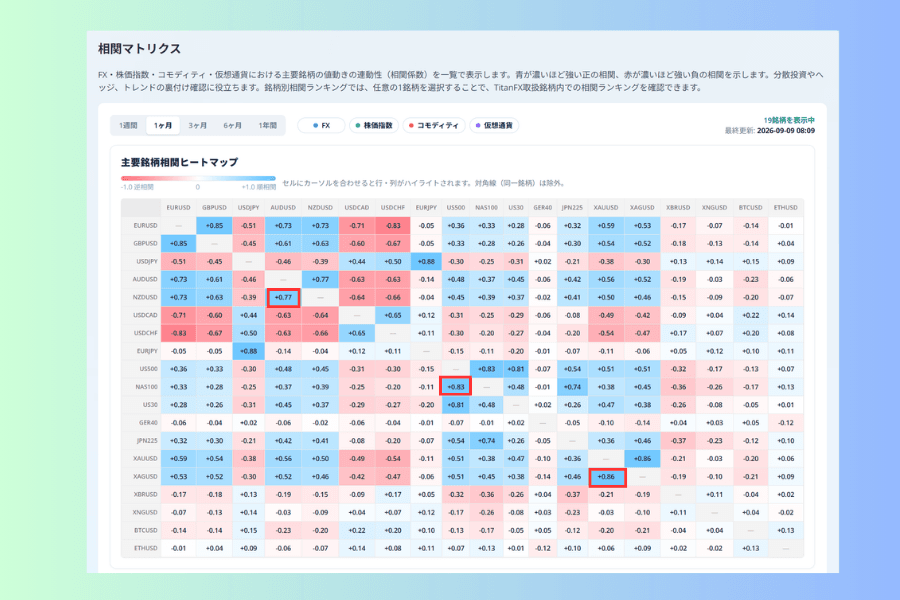 相関マトリクスの一部を拡大した画面。XAUUSD と XAGUSD、US500 と NAS100、AUDUSD と NZDUSD の3つの交点にあたる濃い青のマスが赤枠で示されている