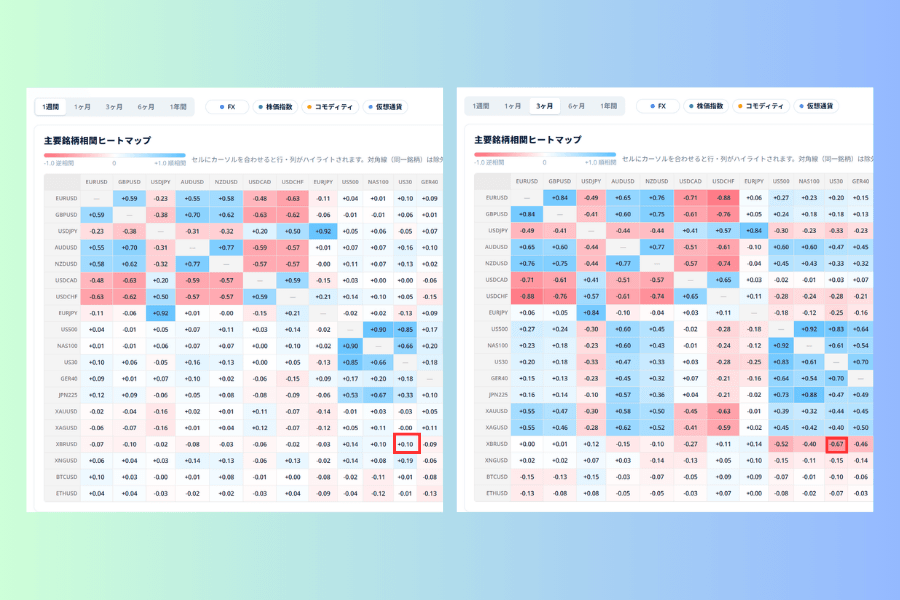 相関マトリクスの一部を拡大した画面を2枚並べたもの。どちらも US30 と XBRUSD の交点を赤枠で示している。左は期間1週間でそのマスが薄い色のプラス値、右は期間3ヶ月ではっきりした赤のマイナス値になっている