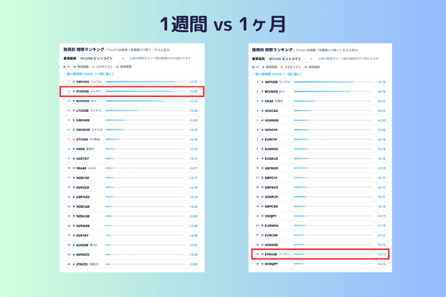 銘柄別 相関ランキングの画面を2枚並べたもの。どちらも基準銘柄は BTCUSD。左は期間1週間で、強い順相関の2位が ETHUSD の +0.86。右は期間1ヶ月で、ETHUSD は19位の +0.13 まで下がり、上位2つは XRPUSD と BCHUSD になっている