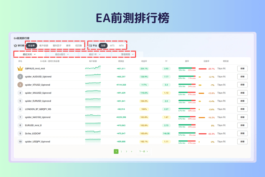EA 前測排行榜的畫面，上方是收益率、帳戶餘額、獲利因子、勝率、低回撤五個排序分頁與平台、期間的篩選，下方表格列出排名、EA 名稱、帳戶餘額走勢、總損益、收益率、PF、勝率、回撤率
