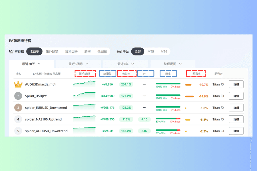 EA 前測排行榜表頭與其中一列的特寫，標示帳戶餘額走勢小圖、總損益、收益率、PF、勝率、回撤率各欄位