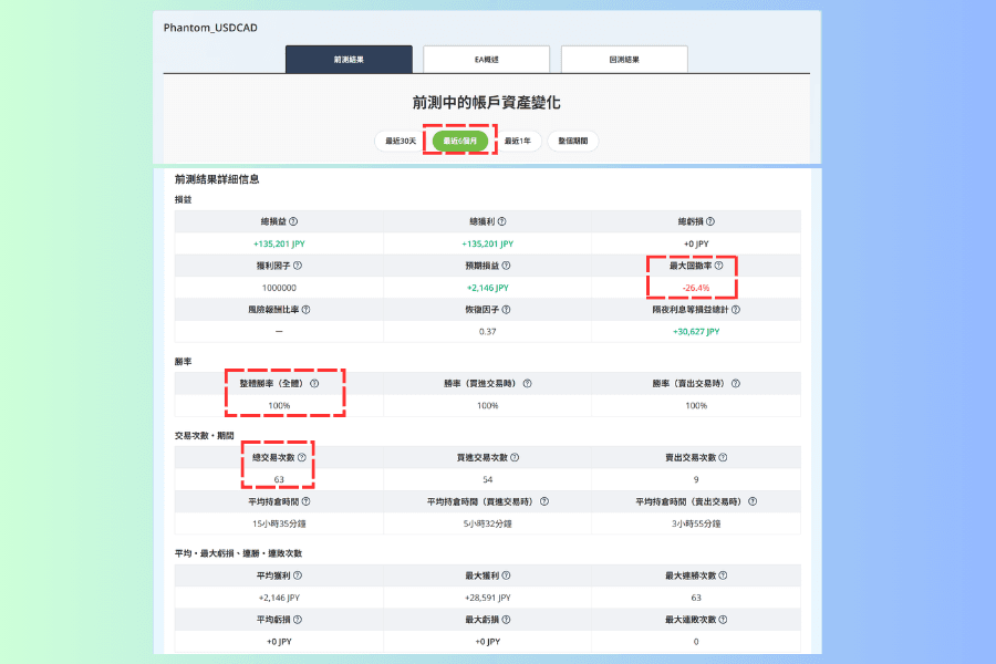 Phantom_USDCAD 詳細頁切換到最近 6 個月的前測結果，總交易次數 63 筆、勝率 100%、最大回撤率 -26.4%