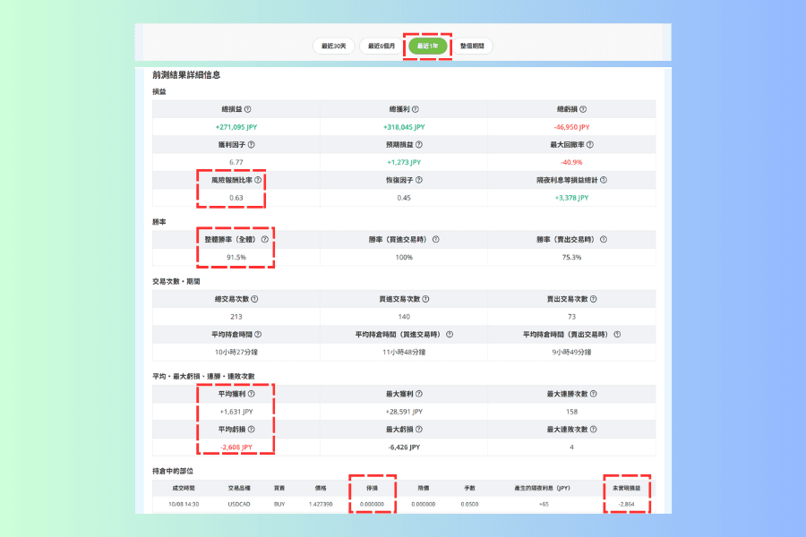 Phantom_USDCAD 詳細頁切換到最近 1 年的前測結果，勝率 91.5%、平均獲利與平均虧損、最大虧損、風險報酬比率 0.63，下方列出持倉中的部位與停損欄