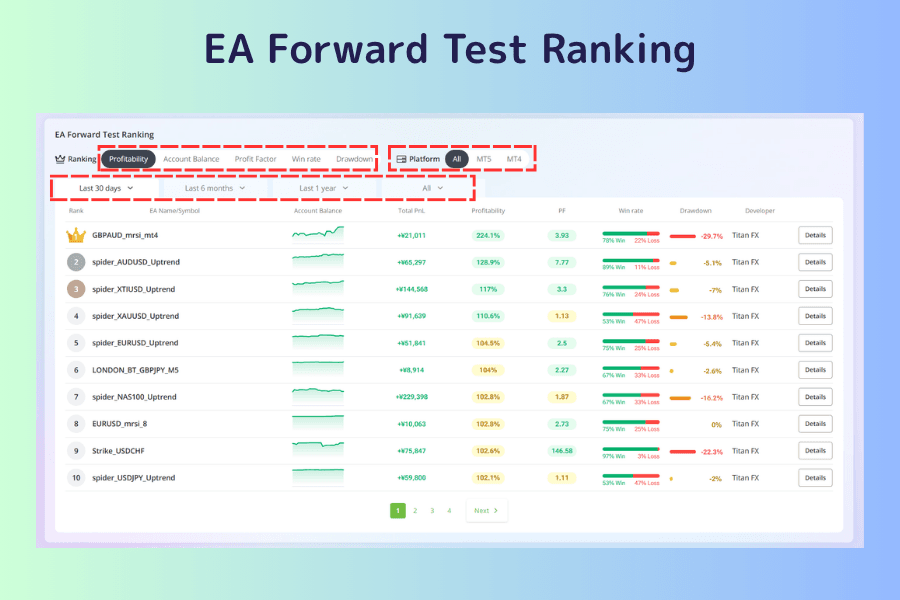 EA Forward Test Ranking screen with five sort options (Profitability, Account Balance, Profit Factor, Win rate, Drawdown) and Platform and period filters at the top, and a table below listing rank, EA name, account balance chart, Total PnL, Profitability, PF, Win rate and Drawdown