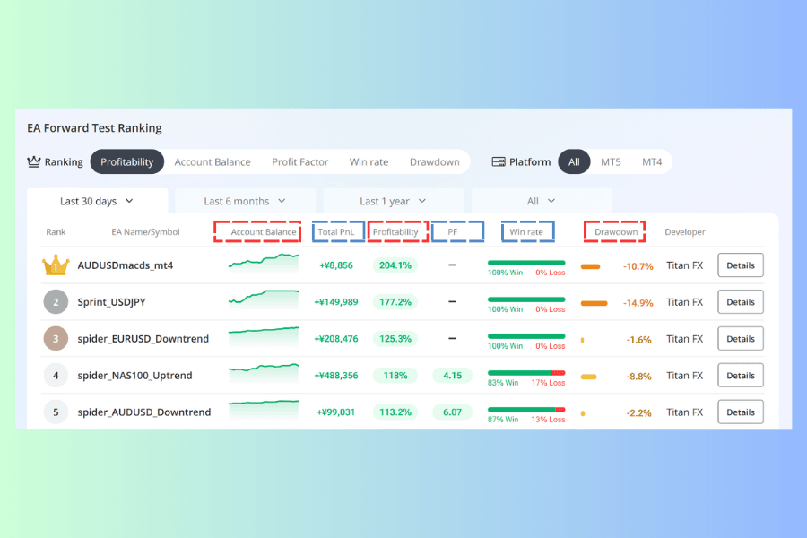 Close-up of the EA Forward Test Ranking header row and first row, with boxes around the Account Balance chart, Total PnL, Profitability, PF, Win rate and Drawdown columns