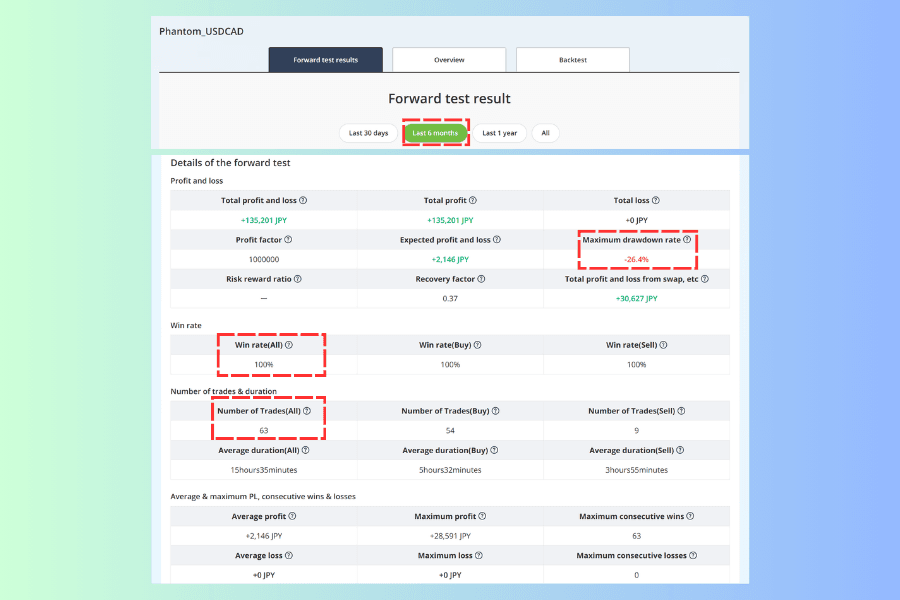 Phantom_USDCAD detail page switched to Last 6 months, showing 63 trades, a 100% win rate and a maximum drawdown rate of -26.4%