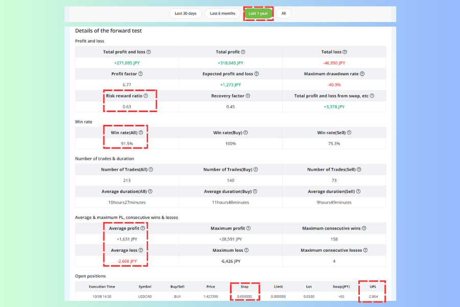 Phantom_USDCAD detail page switched to Last 1 year, showing a 91.5% win rate, average profit and average loss, maximum loss and a risk reward ratio of 0.63, with the open positions and Stop column below
