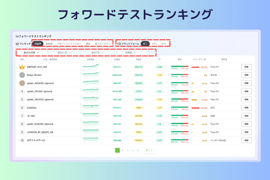 EAフォワードテストランキングの画面。上部に収益率、総損益、プロフィットファクター、勝率、低ドローダウンの5つの並び替えと、プラットフォーム、期間の切り替えがあり、下の表に順位、EA名、口座資産の推移、総損益、収益率、PF、勝率、ドローダウン率が並ぶ