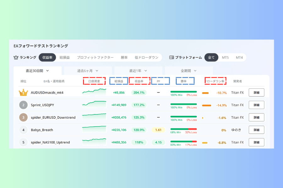 EAフォワードテストランキングの見出し行と1行目の拡大。口座資産の推移グラフ、総損益、収益率、PF、勝率、ドローダウン率の各列に枠が付いている