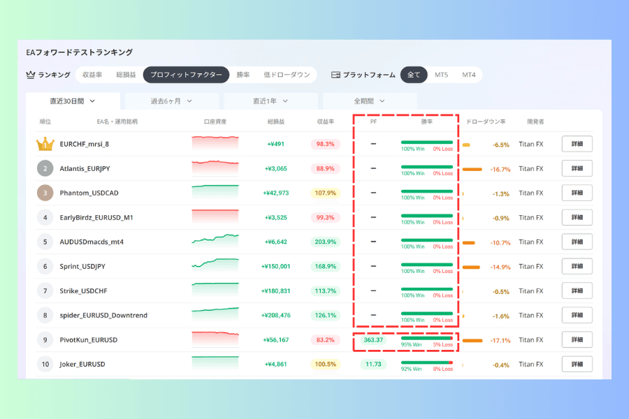 プロフィットファクターで並び替えたEAフォワードテストランキング。上位の数行はPF欄がすべて「ー」で、勝率欄はすべて100% Win 0% Loss
