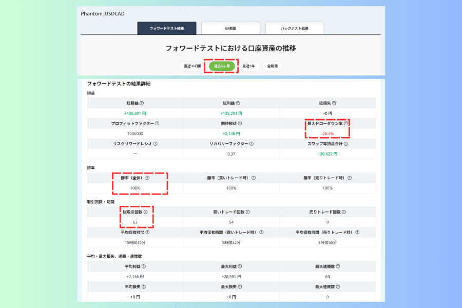 Phantom_USDCADの詳細ページを過去6ヶ月に切り替えたフォワードテスト結果。総取引回数63回、勝率100%、最大ドローダウン率-26.4%
