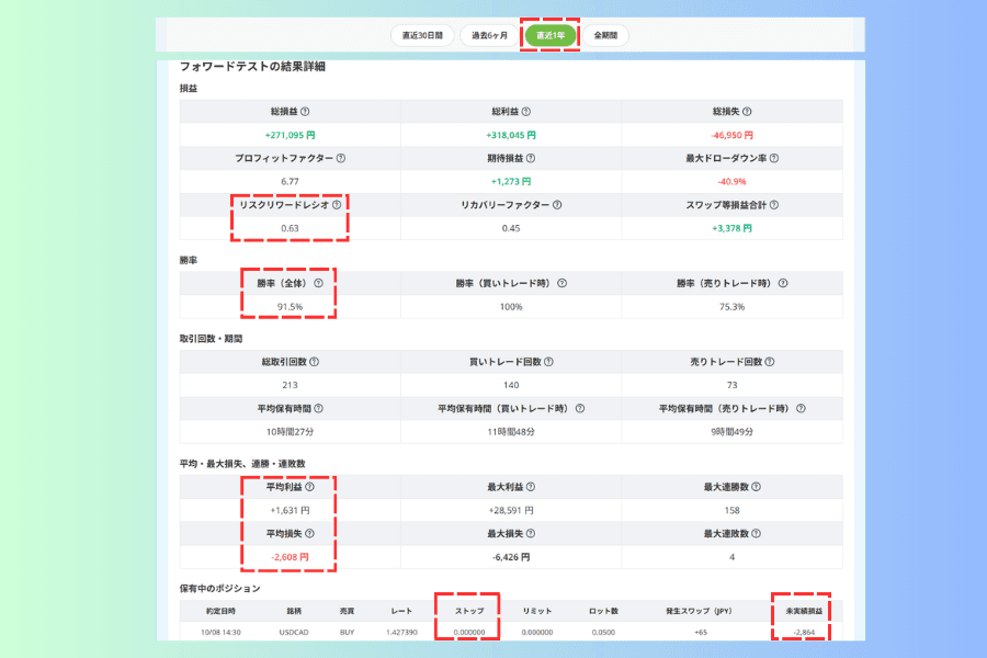 Phantom_USDCADの詳細ページを直近1年に切り替えたフォワードテスト結果。勝率91.5%、平均利益と平均損失、最大損失、リスクリワードレシオ0.63、その下に保有中のポジションとストップ欄