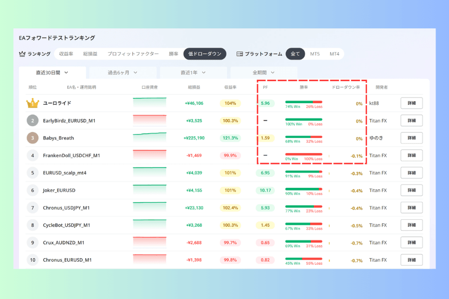 低ドローダウンで並び替えたEAフォワードテストランキング。上位3つのドローダウン率は0%で、4位のFrankenDoll_USDCHF_M1は-0.1%、勝率欄は0% Win 100% Loss