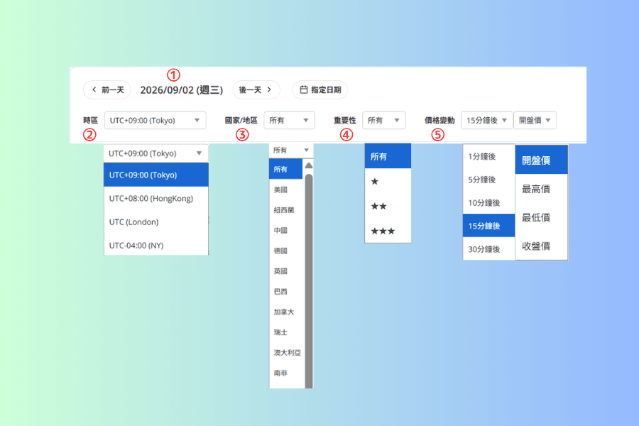 财经日历筛选列的说明图,上方是日期切换列与时区、国家地区、重要性、价格变动四组下拉选单,并以红色圈号一到五标示;下方分别展开五个选单的内容,包含四个时区选项、国家地区清单、一星到三星的重要性、一分钟后到三十分钟后的时点与开盘价最高价最低价收盘价四种价格类型