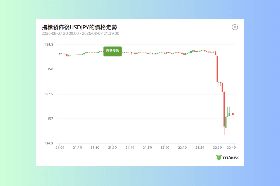 指标发布后USDJPY的价格走势弹窗截图,是一张以分钟为单位的K线图,图中以绿色标签标出指标发布的时点,可以看到公布之后价格先往上推升再回落的完整过程