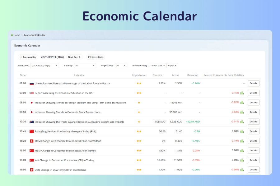 Full view of the Economic Calendar, with the date navigation row at the top, the Time Zone, Country, Importance and Price Volatility filters below it, and a table listing the day's releases in time order with their importance rating, forecast, actual, deviation and related instruments price volatility
