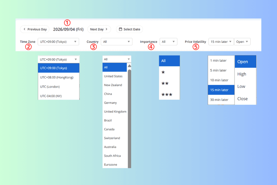 Annotated view of the Economic Calendar filter bar, with the date row and the Time Zone, Country, Importance and Price Volatility dropdowns numbered one to five in red, and each dropdown shown expanded below with its four time zones, country list, one to three star importance levels, the one to thirty minute intervals and the Open, High, Low and Close price types