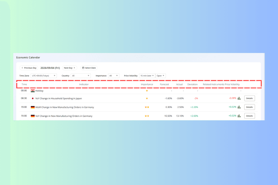 The Economic Calendar table header with the seven column names marked in red: Time, Indicator, Importance, Forecast, Actual, Deviation, and Related Instruments Price Volatility