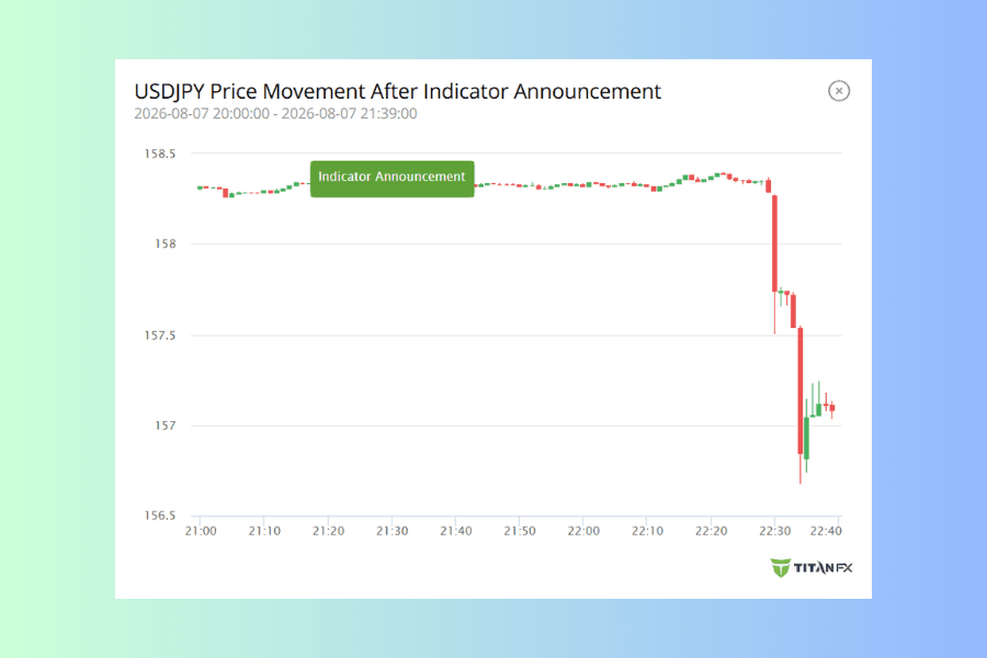 The popup showing USDJPY price action after a release, a minute-by-minute candlestick chart with the release moment marked by a green label, where price first pushes higher and then gives the move back