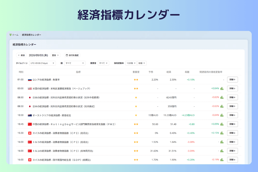 経済指標カレンダーの全体画面。最上部に日付の切り替え列、その下にタイムゾーン・国・重要度・価格変動率の4つの絞り込み、下の表にはその日に発表される各国の指標が時刻順に並び、重要度・予想・結果・差距・関連銘柄の価格変動率が表示されている