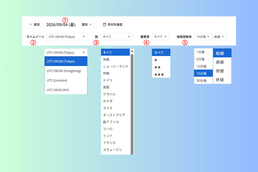 経済指標カレンダーの絞り込み列の解説図。上部に日付の切り替え列とタイムゾーン・国・重要度・価格変動率の4つのプルダウンがあり、赤い丸数字の1から5で示されている。下部には5つのプルダウンの中身がそれぞれ展開されており、4つのタイムゾーン、国の一覧、星1つから3つまでの重要度、1分後から30分後までの時点、始値・高値・安値・終値の4種類の価格が並んでいる