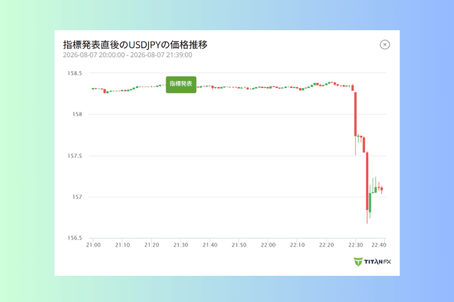 指標発表後のUSDJPYの値動きを示すウィンドウ。分足のローソク足チャートで、指標発表の時点が緑のラベルで示されており、発表後に価格がいったん上昇してから戻していく一連の流れが確認できる
