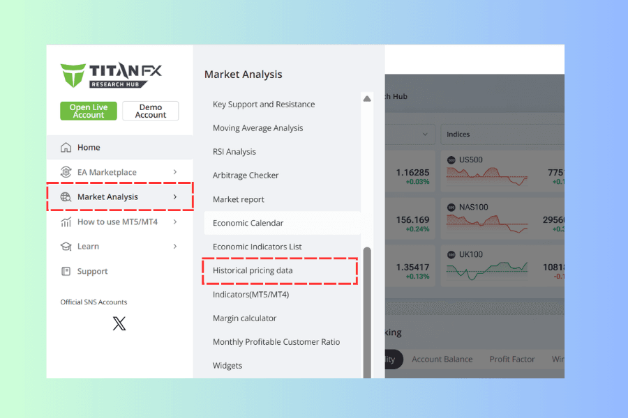 The Titan FX Research site menu expanded, with the tools listed under the Market Analysis category and the historical pricing data entry marked with a red box