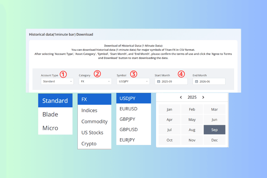 Annotated view of the historical data selection area, with red circled numbers one to four marking account type, asset category, symbol and the start and end months, and each control shown expanded: the three account types, the five asset categories, the symbol list for the selected category, and the month picker