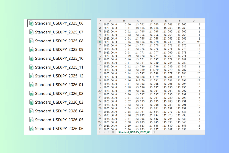 The downloaded historical data files, with a list of separate monthly CSV files on the left named after the account type, symbol and year and month, and on the right the contents of one of them running left to right as date, time, open, high, low, close and the number of ticks in that minute