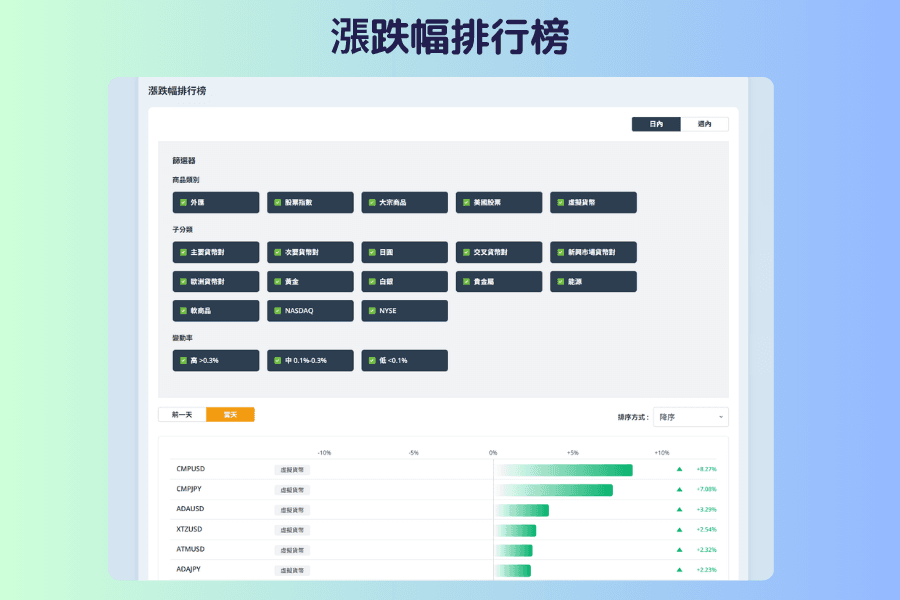 涨跌幅排行榜的整页画面,右上角是日内与周内两个分页,中间是商品类别、子分类与变动率三排筛选器,下方是清单区域,每一列左边是品种代号与类别标签,中间是一条以零为中心往左右延伸的横条,右边是涨跌百分比与方向箭头