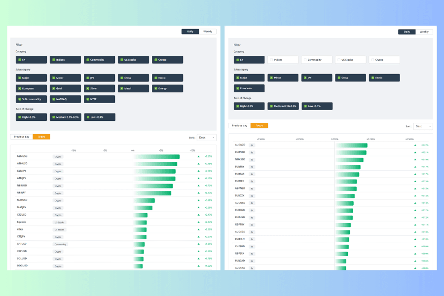 Two Price Movement Ranking screens side by side. On the left no category is ticked and almost every row in the upper part of the list carries a crypto label. On the right only FX is ticked, the same moment's list is now currency pairs, and the bars on the right are visibly shorter than on the left