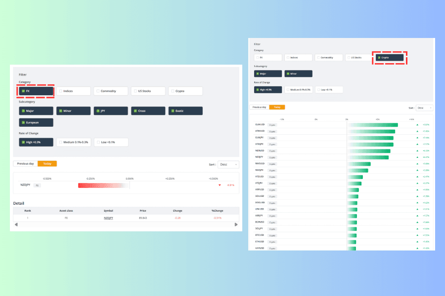 Two screens side by side. On the left FX and all six of its subcategories are ticked with only High selected under Rate of Change, and a single currency pair survives, with the Detail table below showing one row. On the right Crypto is ticked with the same High selected, and the list is full of crypto instruments