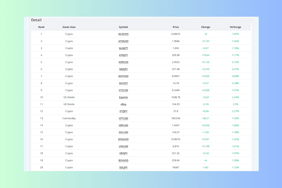 The Detail table below the Price Movement Ranking, with columns from left to right for Rank, Asset class, Symbol, Price, Change and %Change, rank numbers running continuously from one, and the symbols underlined to show they are links