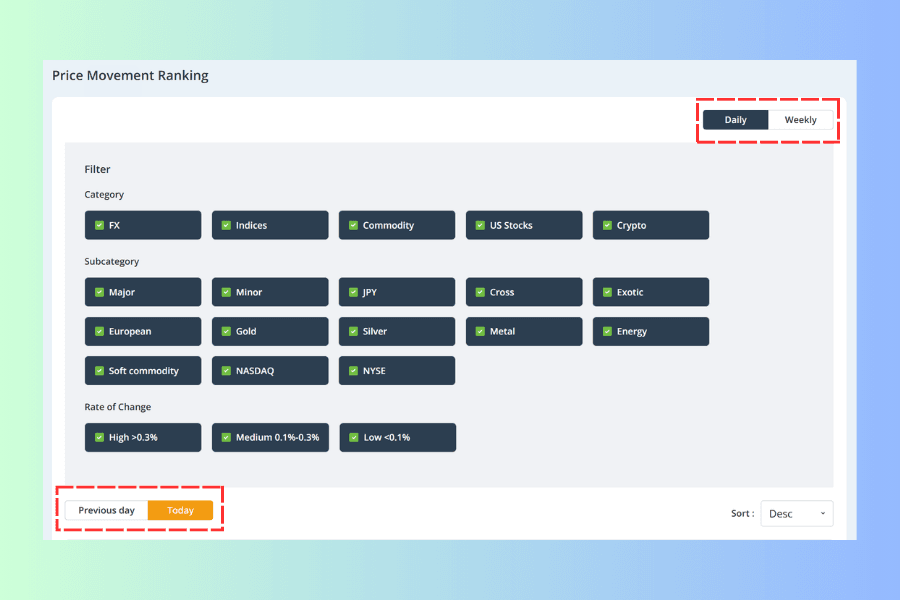 The full filter panel of the Price Movement Ranking, with a red box around the Daily and Weekly tabs in the top right and another red box around the Previous day and Today buttons below the filters on the left, the Category, Subcategory and Rate of Change rows in between, and the Sort dropdown at the bottom right