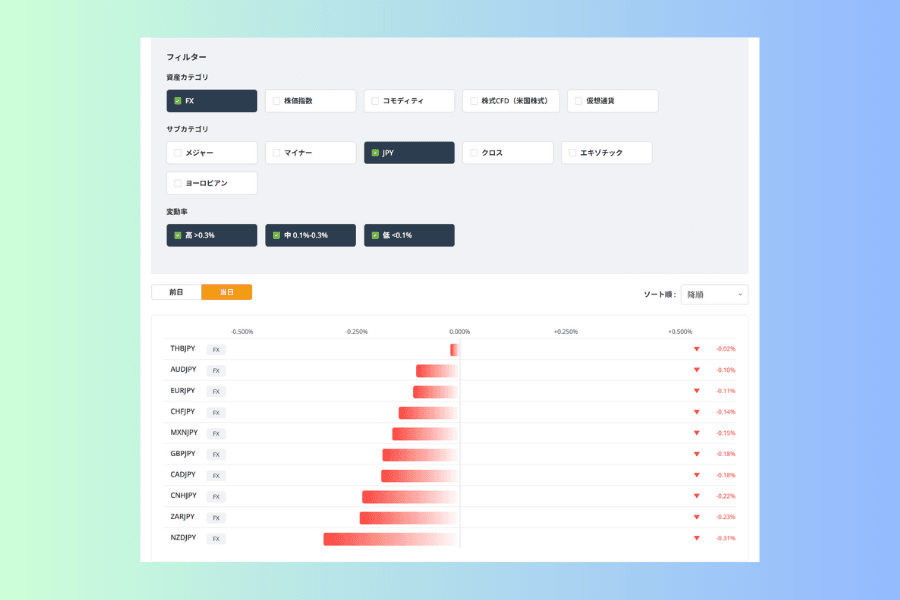 騰落率ランキングで FX と JPY のサブカテゴリをチェックした画面。上部に資産カテゴリとサブカテゴリの2列のフィルターが見え、下の一覧には10組の円通貨ペアが並び、騰落率はすべてマイナス